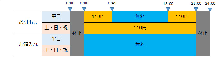 当行キャッシュカードをご利用の場合