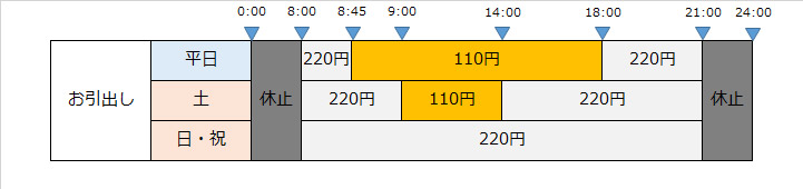 ゆうちょ銀行キャッシュカードをご利用の場合