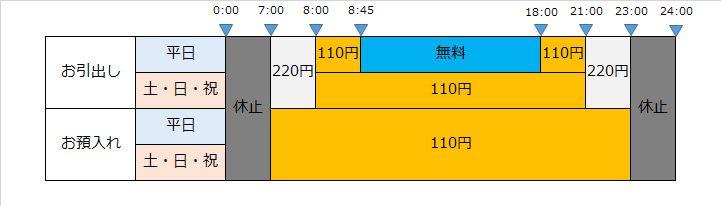 セブン銀行ATMで当行キャッシュカードをご利用の場合