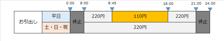 イオン銀行ATMで当行キャッシュカードをご利用の場合