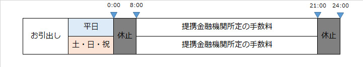 その他の提携金融機関ATMで当行キャッシュカードをご利用の場合