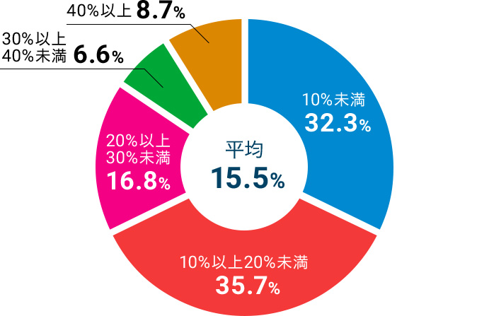 世帯年収に占める在学費用の割合