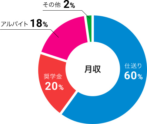 学生生活をおくるみなさんの「お金」事情 グラフ