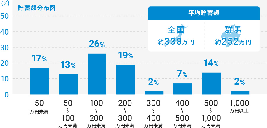 貯蓄額分布図