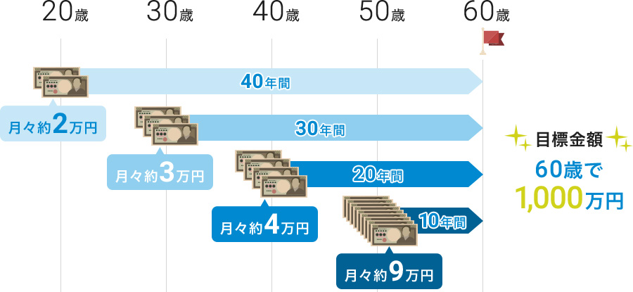 資産形成グラフ