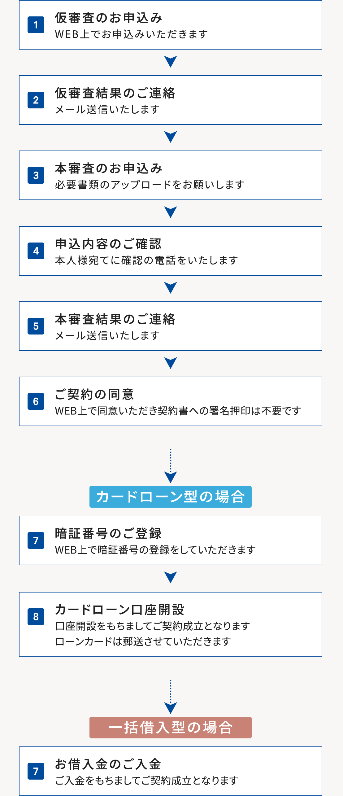 WEB完結の流れ