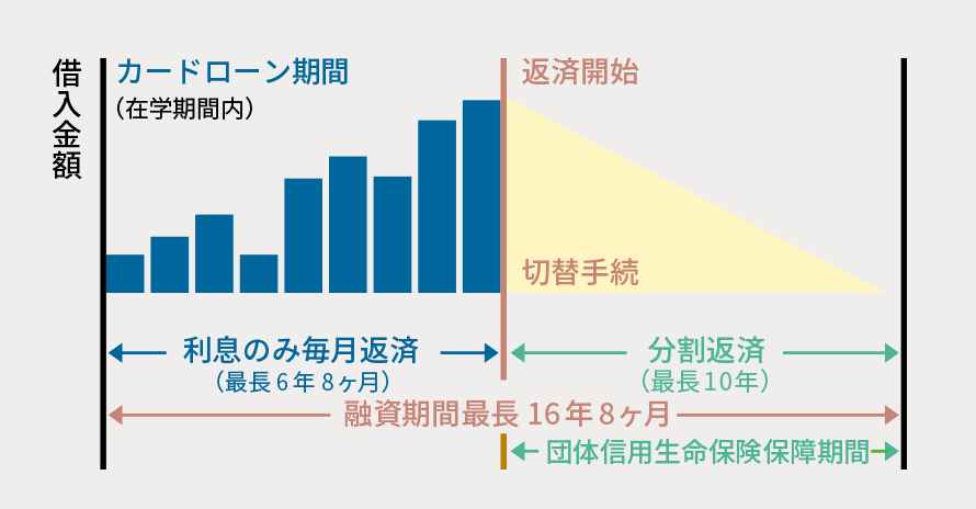 カードローン型