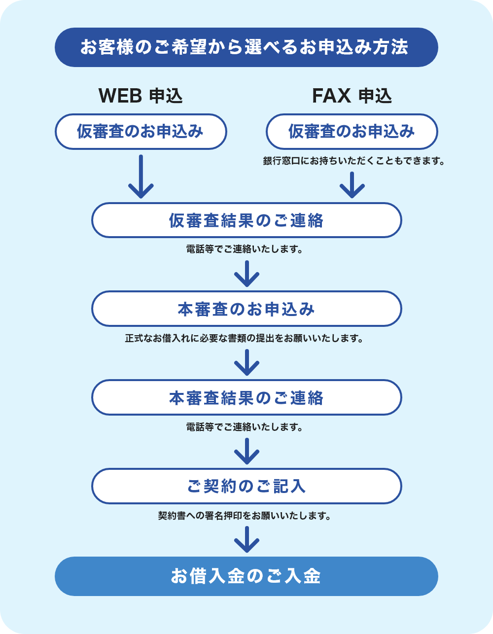 お客様のご希望から選べるお申し込み方法フロー図　1WEB申込　仮審査のお申込み　又はFAX申込　仮審査のお申込み　銀行窓口にお持ちいただくこともできます　2仮審査結果のご連絡　電話等でご連絡いたします　3本審査のお申込み正式なお借入れに必要な書類の提出をお願いいたします　4本審査結果のご連絡　電話等でご連絡いたします　5ご契約のご記入　契約書への署名押印をお願いいたします　6お借入金のご入金