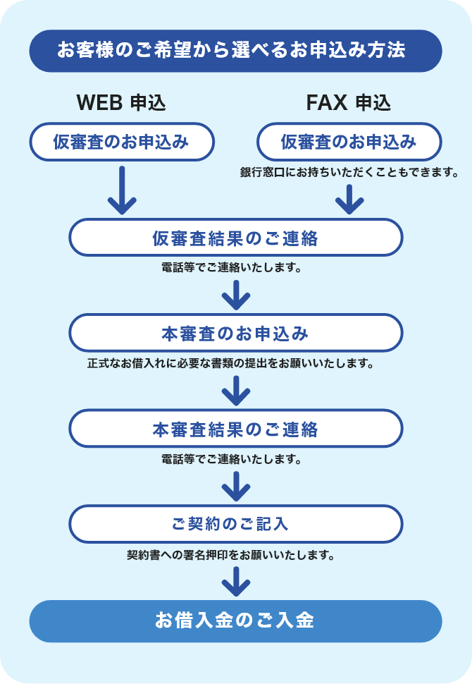 お客様のご希望から選べるお申し込み方法フロー図　1WEB申込　仮審査のお申込み　又はFAX申込　仮審査のお申込み　銀行窓口にお持ちいただくこともできます　2仮審査結果のご連絡　電話等でご連絡いたします　3本審査のお申込み正式なお借入れに必要な書類の提出をお願いいたします　4本審査結果のご連絡　電話等でご連絡いたします　5ご契約のご記入　契約書への署名押印をお願いいたします　6お借入金のご入金