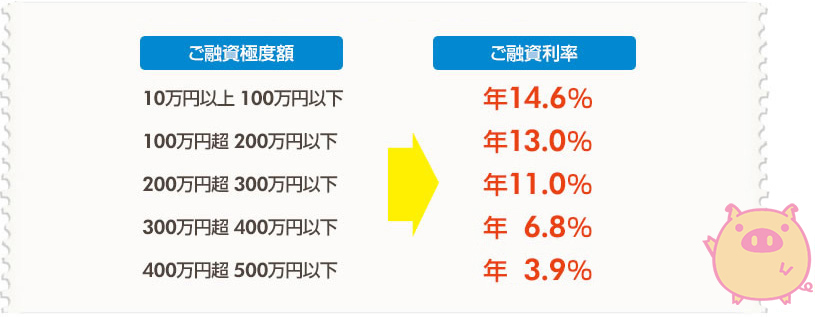 ご融資利率