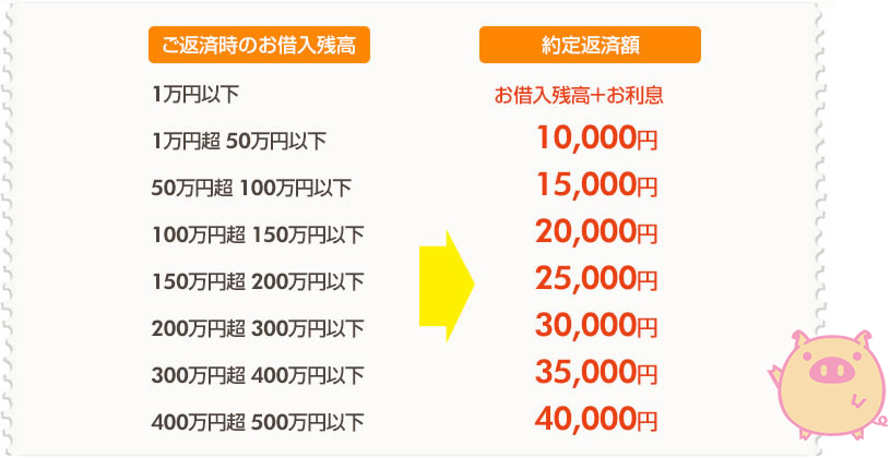 ご返済時のお借入残高に応じた約定返済額