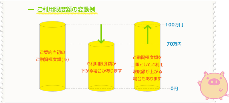 ご利用限度額の変動例