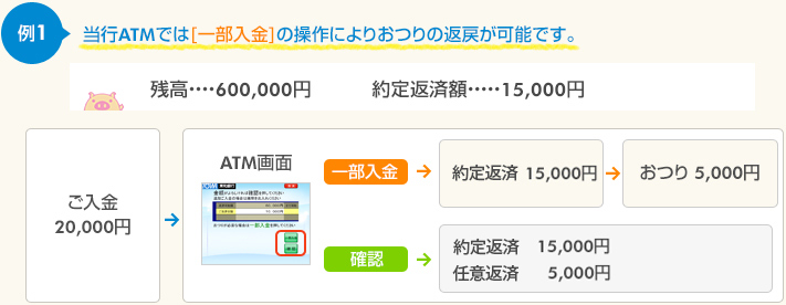 【例1】当行ATMでは[一部入金]の操作によりおつりの返戻が可能です。