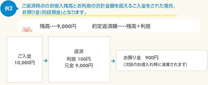 【例2】ご返済時点のお借入残高とお利息の合計金額を超えるご入金をされた場合、お預り金（別段預金）となります。