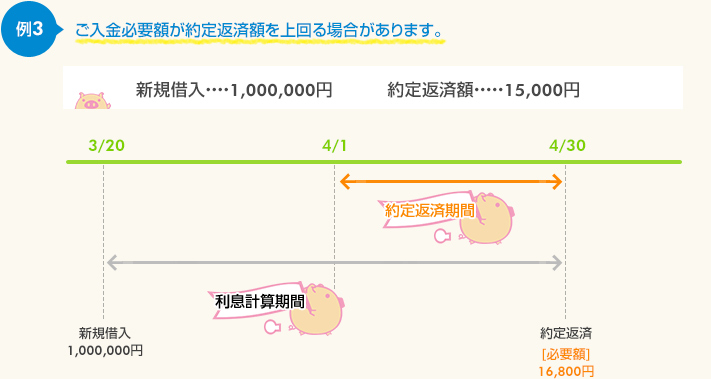 【例3】ご入金必要額が約定返済額を上回る場合があります。