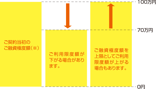 ご利用限度額の変動例