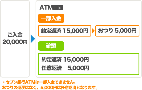 ご利用限度額の変動例