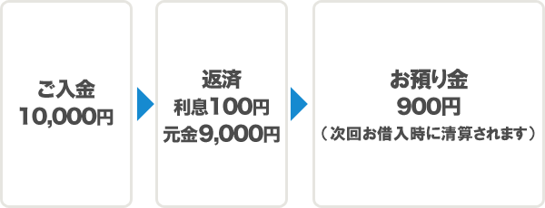 ご利用限度額の変動例